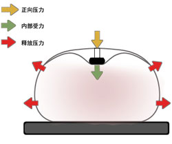 第一代急救心肺复苏技术：点式按压技术
