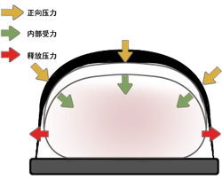 第二代心肺复苏技术：负荷分布式按压
